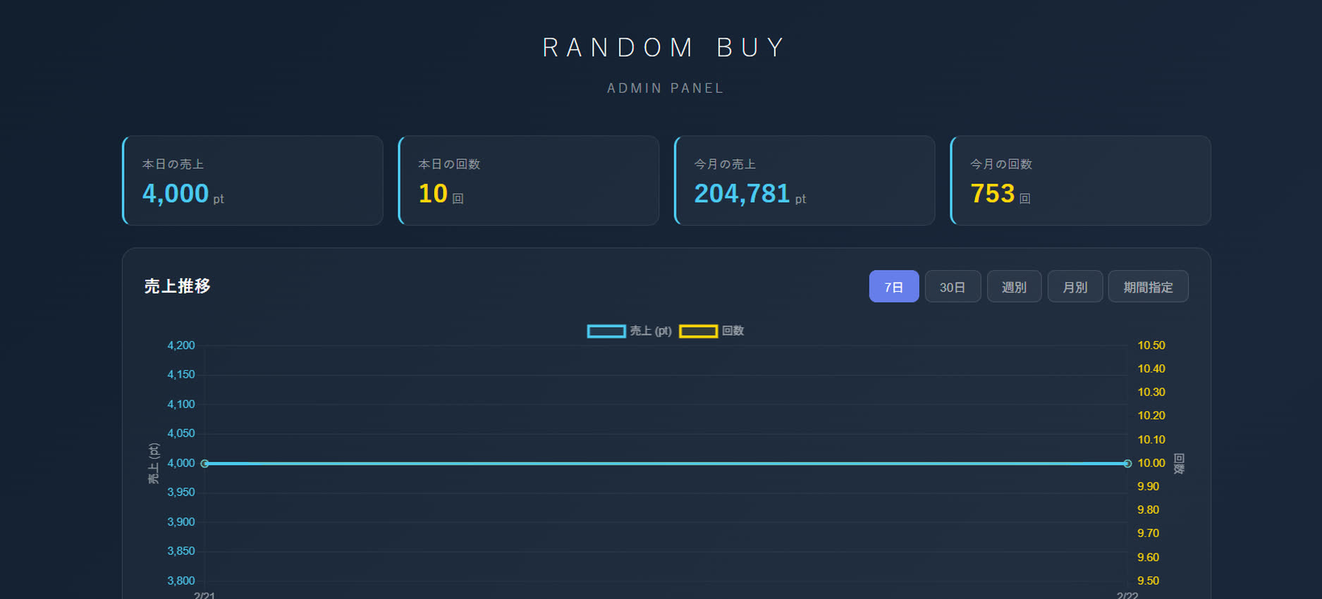 売上ダッシュボード